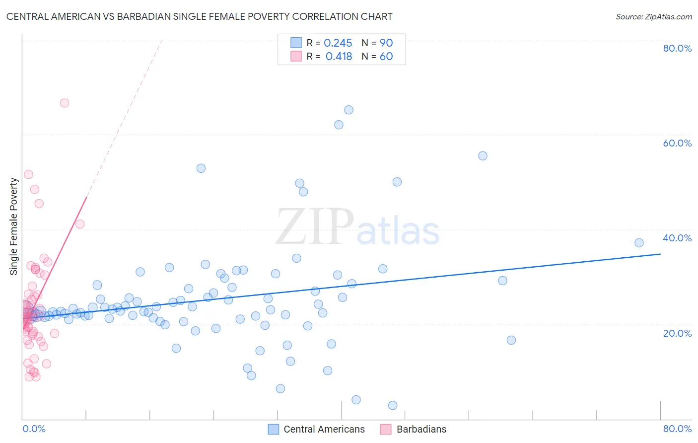 Central American vs Barbadian Single Female Poverty