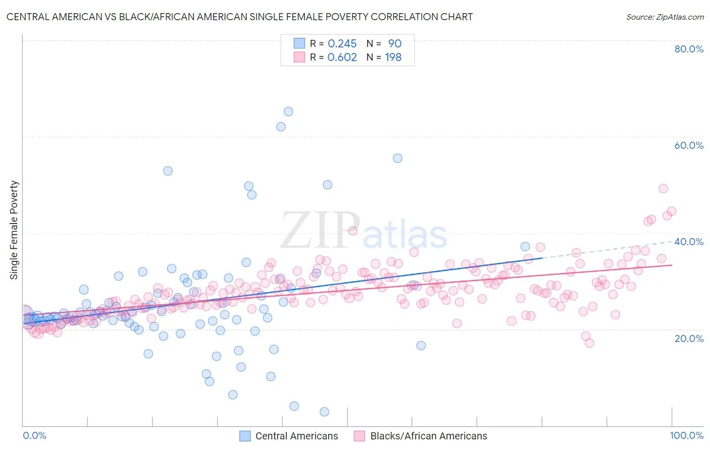 Central American vs Black/African American Single Female Poverty