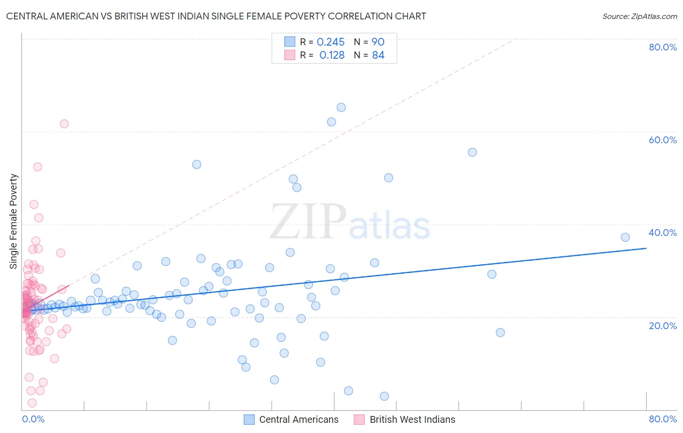 Central American vs British West Indian Single Female Poverty