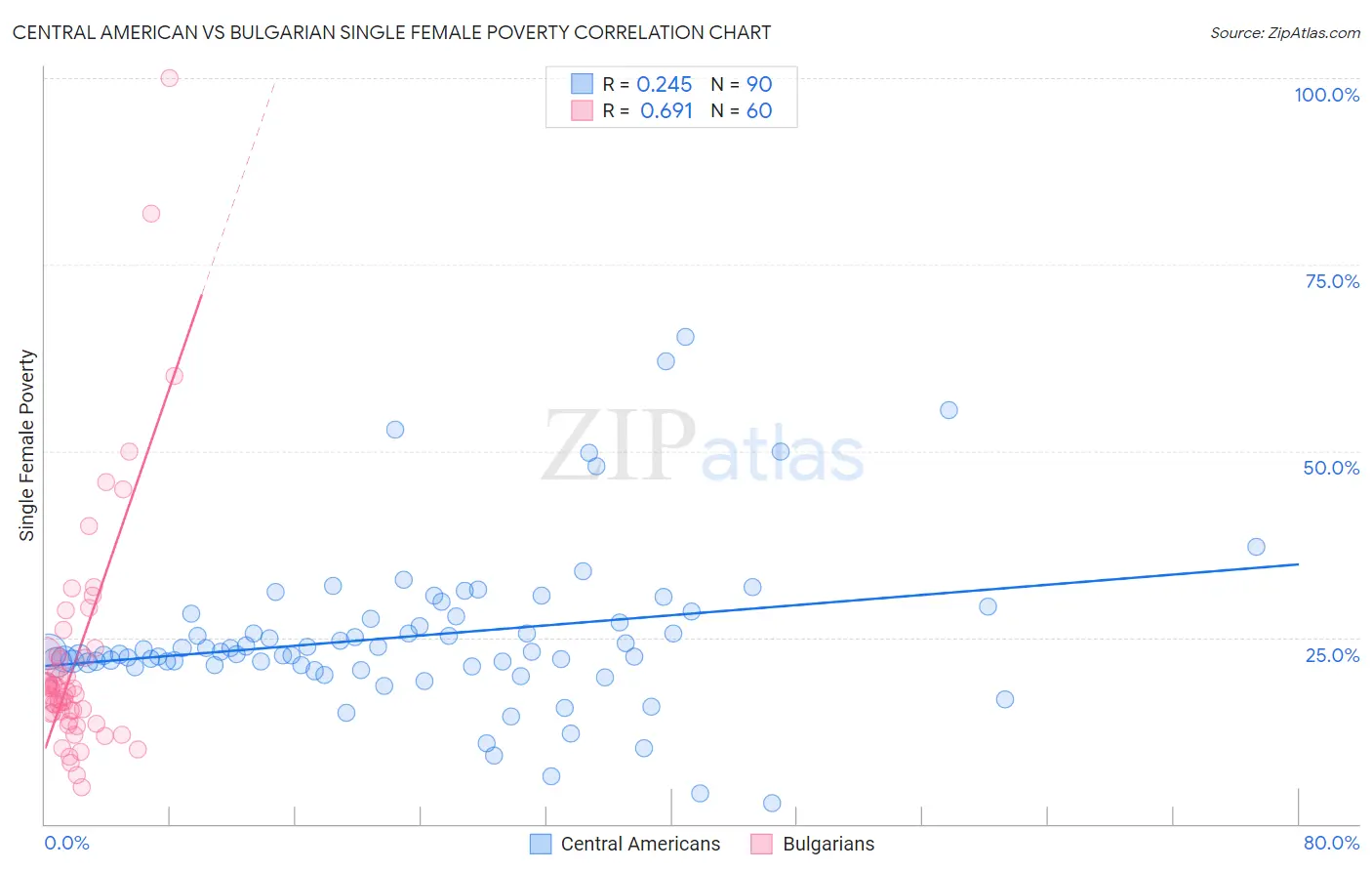 Central American vs Bulgarian Single Female Poverty