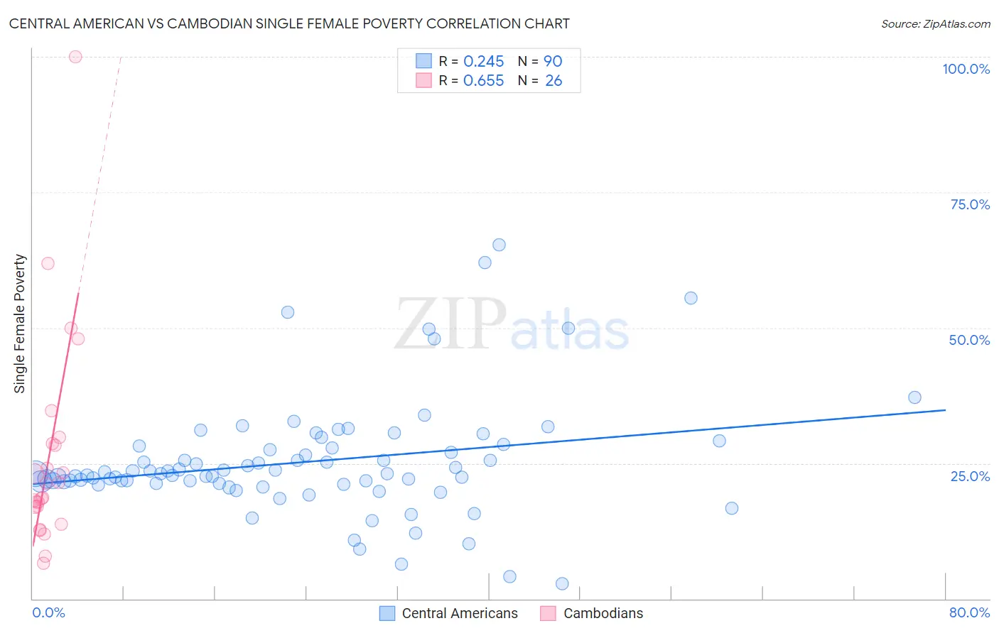 Central American vs Cambodian Single Female Poverty