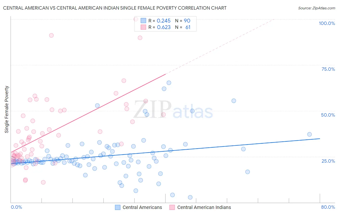 Central American vs Central American Indian Single Female Poverty