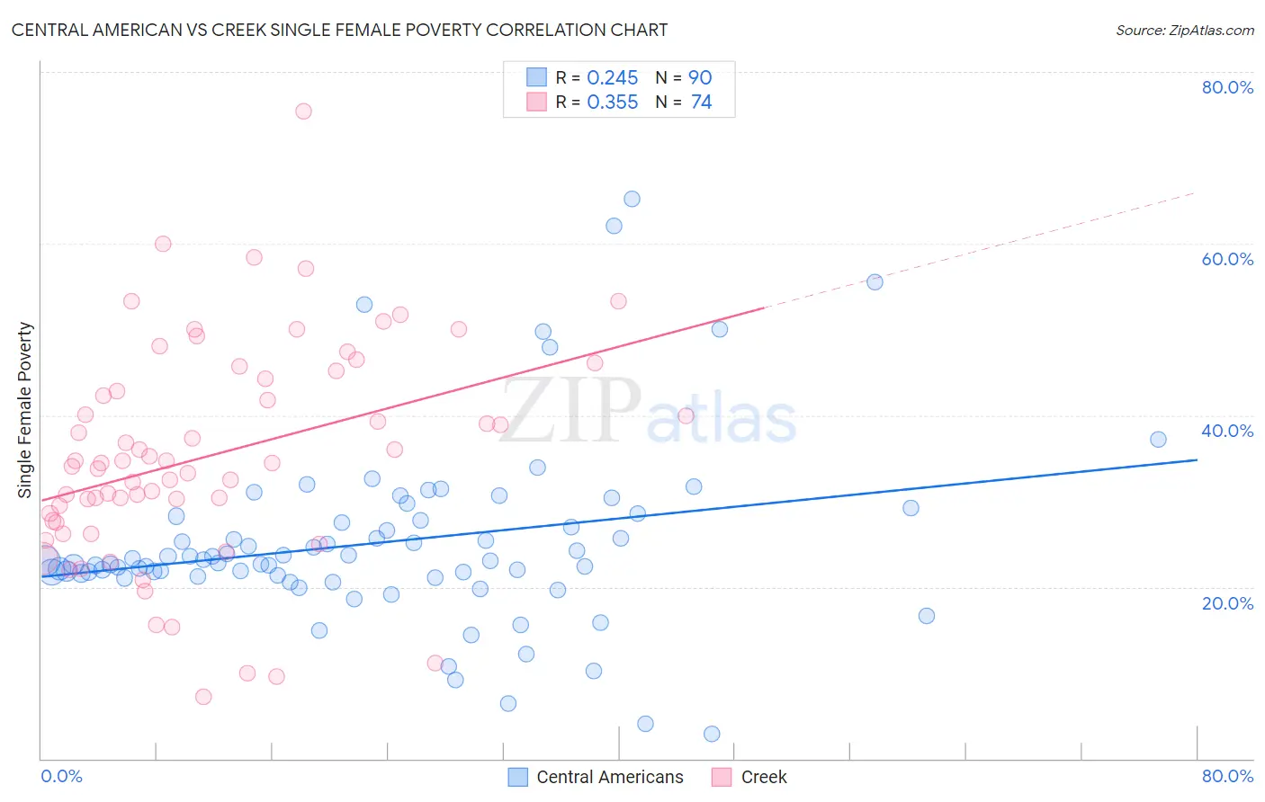 Central American vs Creek Single Female Poverty