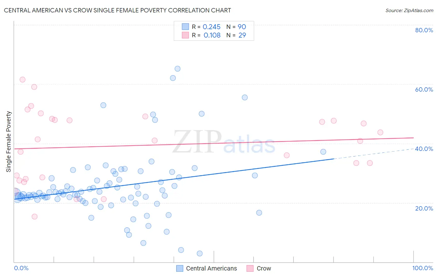 Central American vs Crow Single Female Poverty