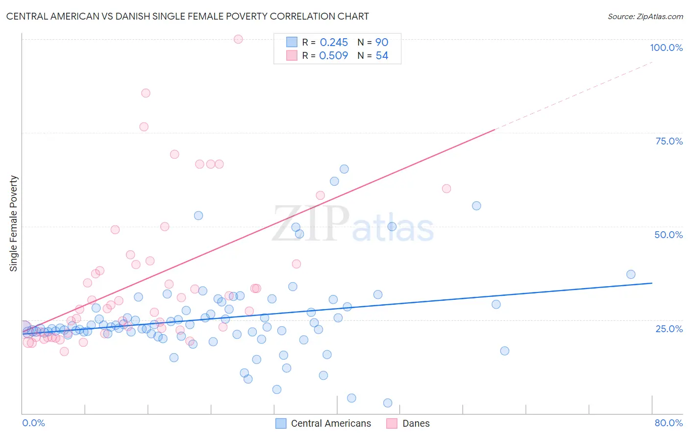 Central American vs Danish Single Female Poverty