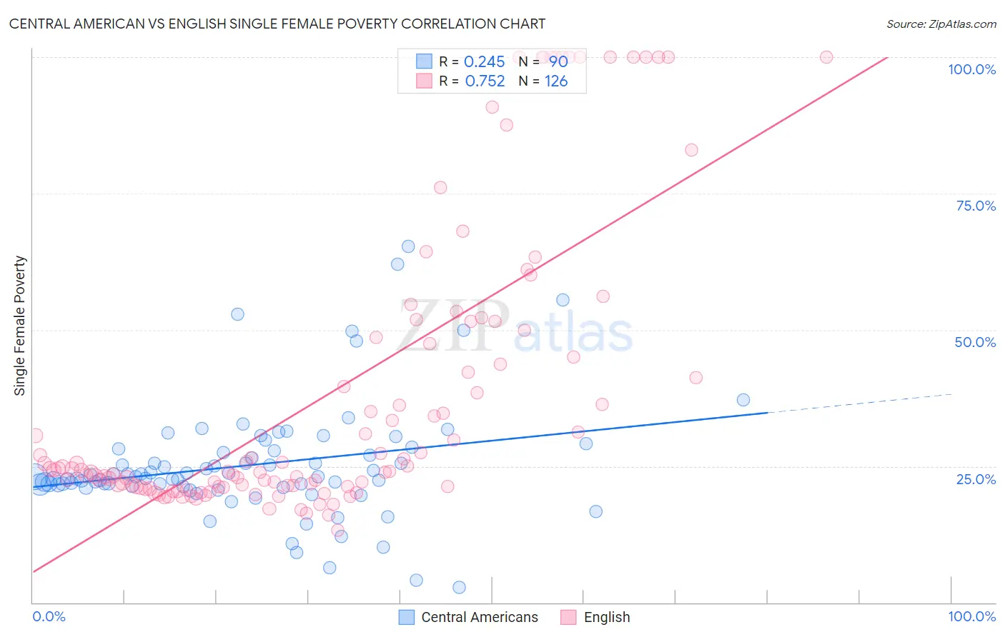 Central American vs English Single Female Poverty