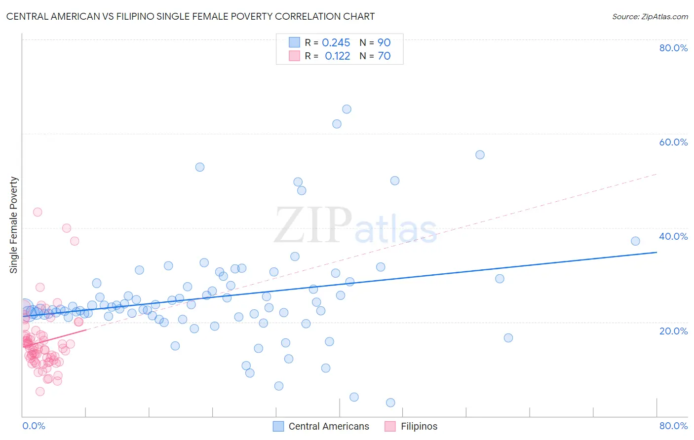 Central American vs Filipino Single Female Poverty