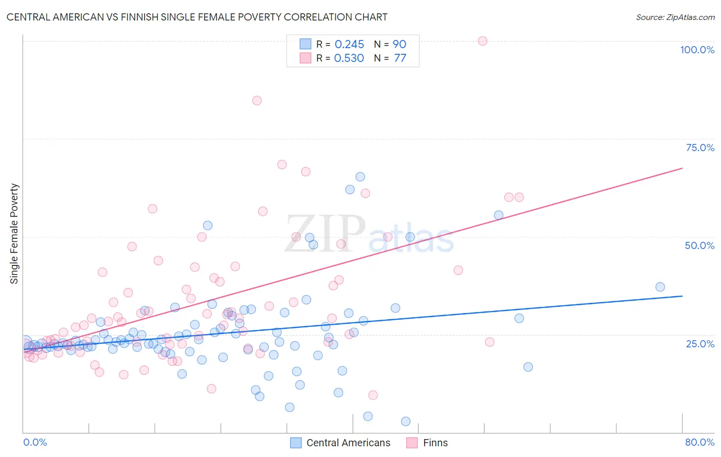 Central American vs Finnish Single Female Poverty