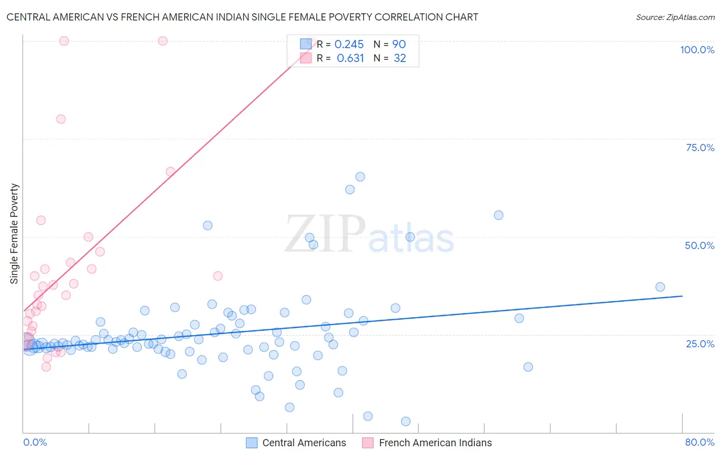 Central American vs French American Indian Single Female Poverty