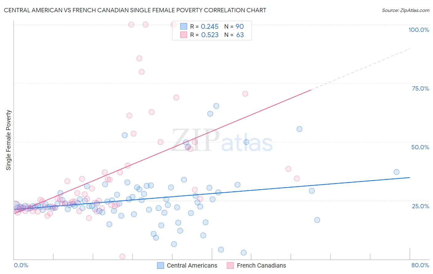 Central American vs French Canadian Single Female Poverty