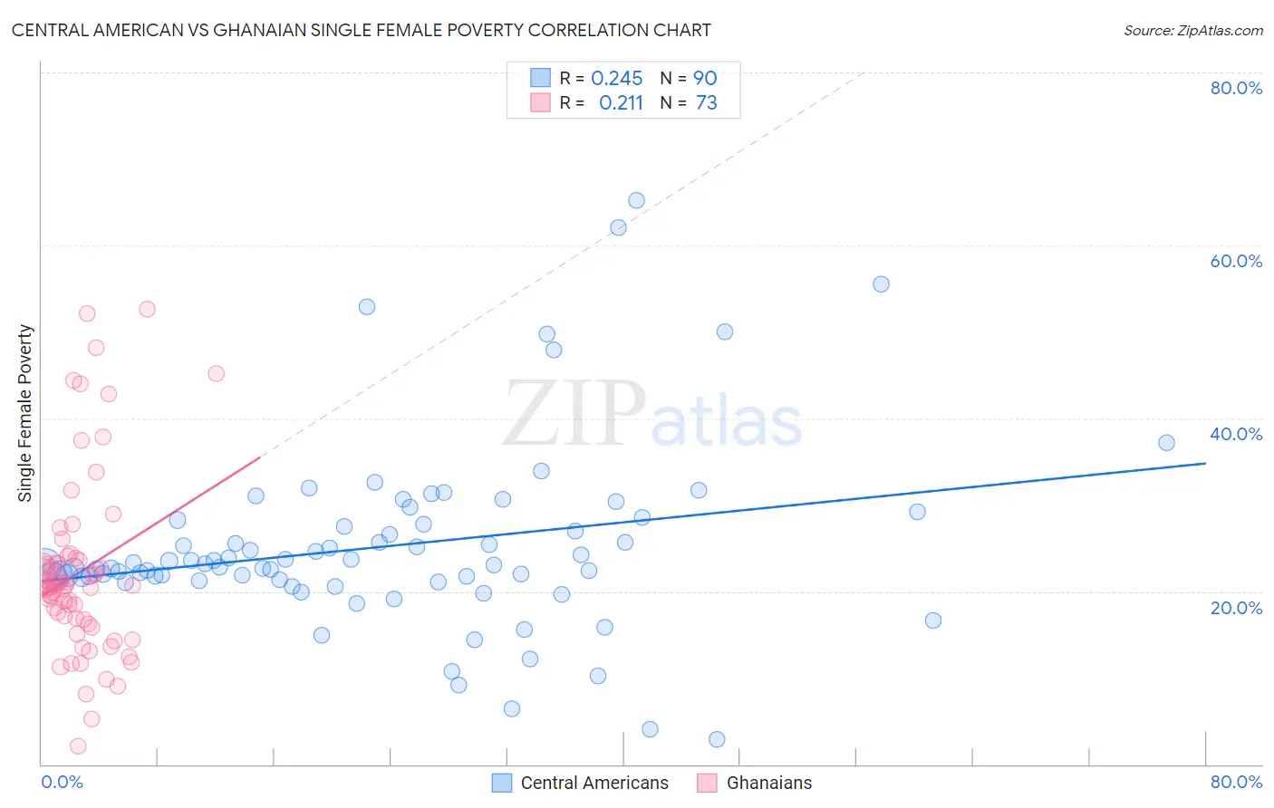 Central American vs Ghanaian Single Female Poverty