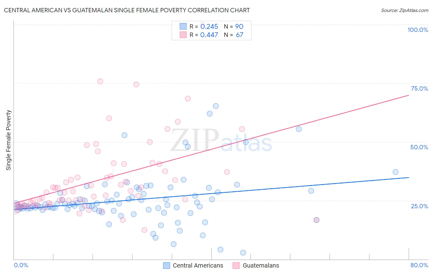 Central American vs Guatemalan Single Female Poverty