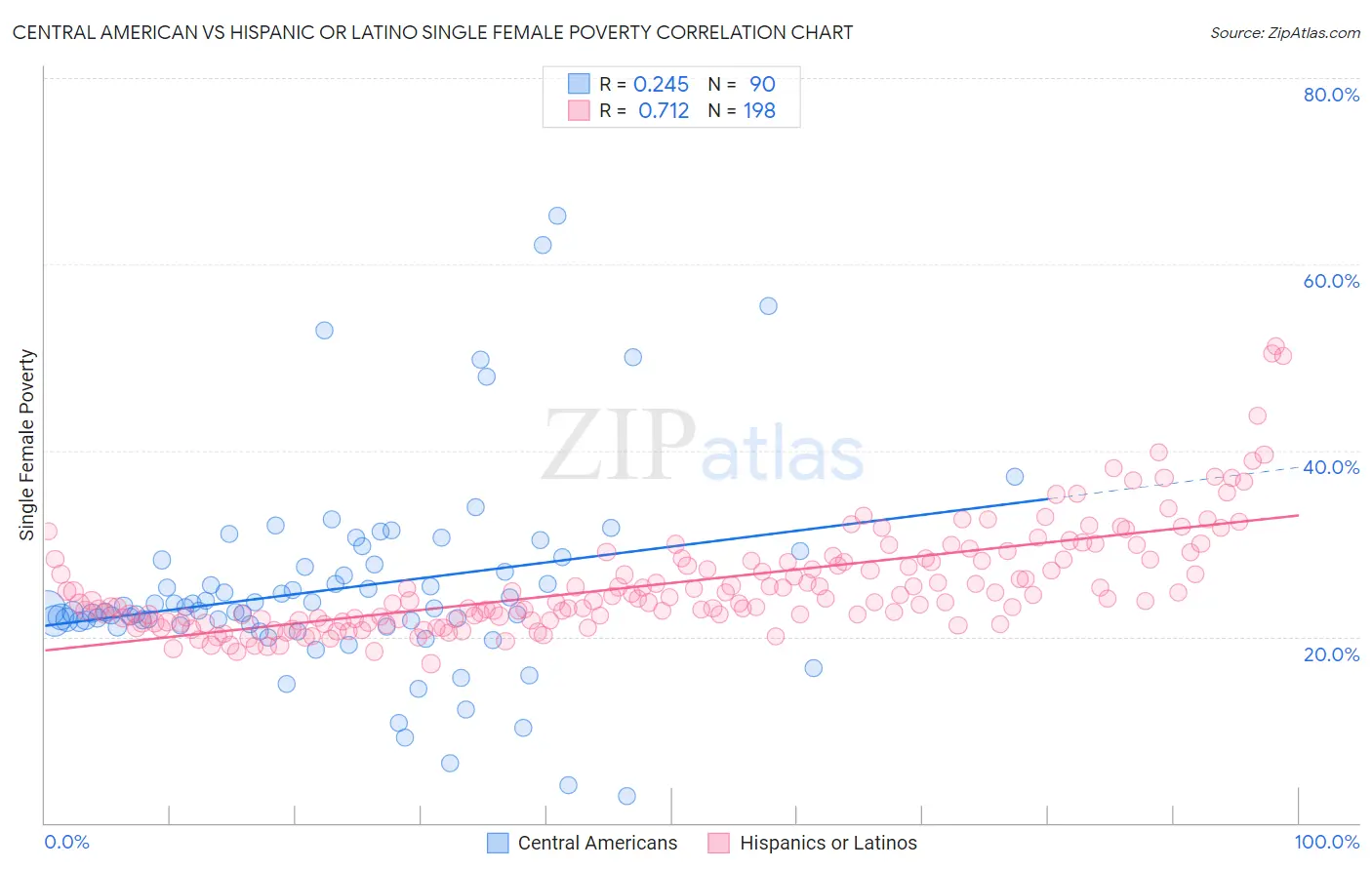 Central American vs Hispanic or Latino Single Female Poverty