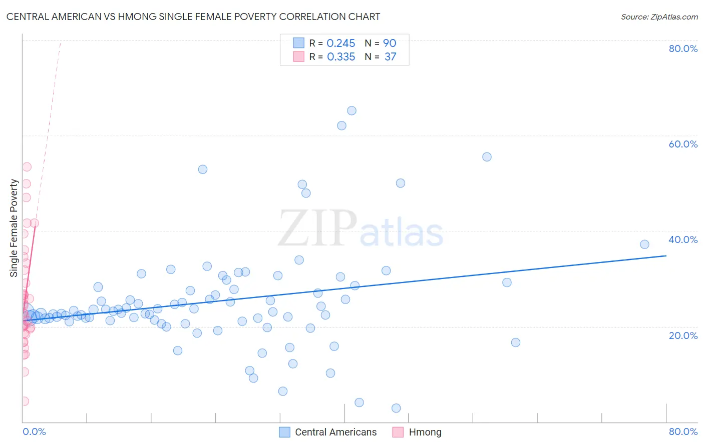 Central American vs Hmong Single Female Poverty