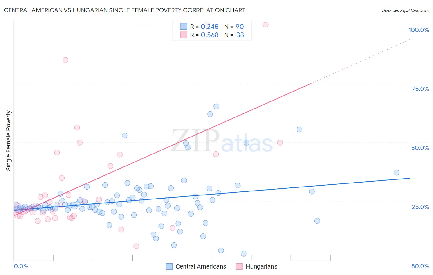 Central American vs Hungarian Single Female Poverty