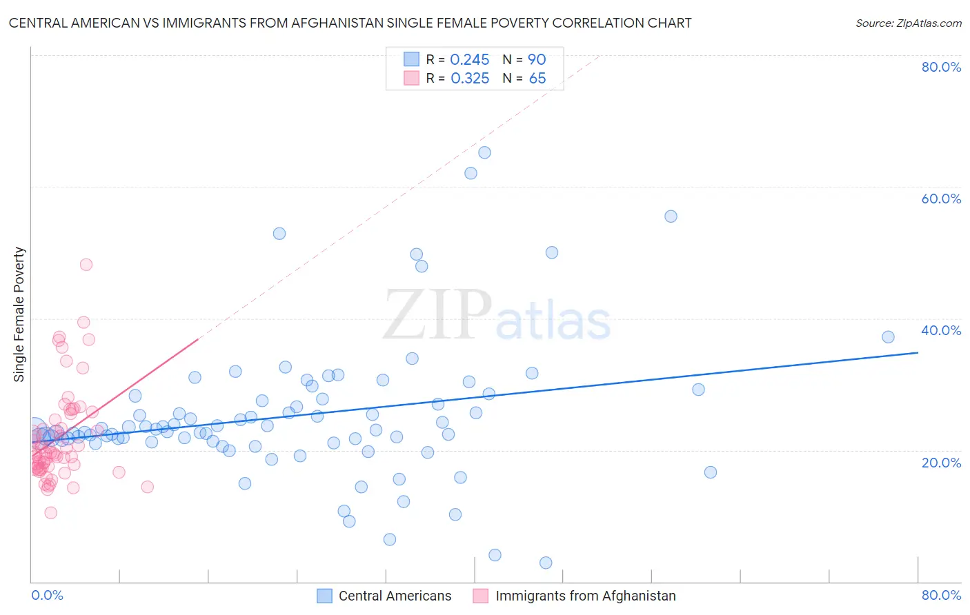 Central American vs Immigrants from Afghanistan Single Female Poverty