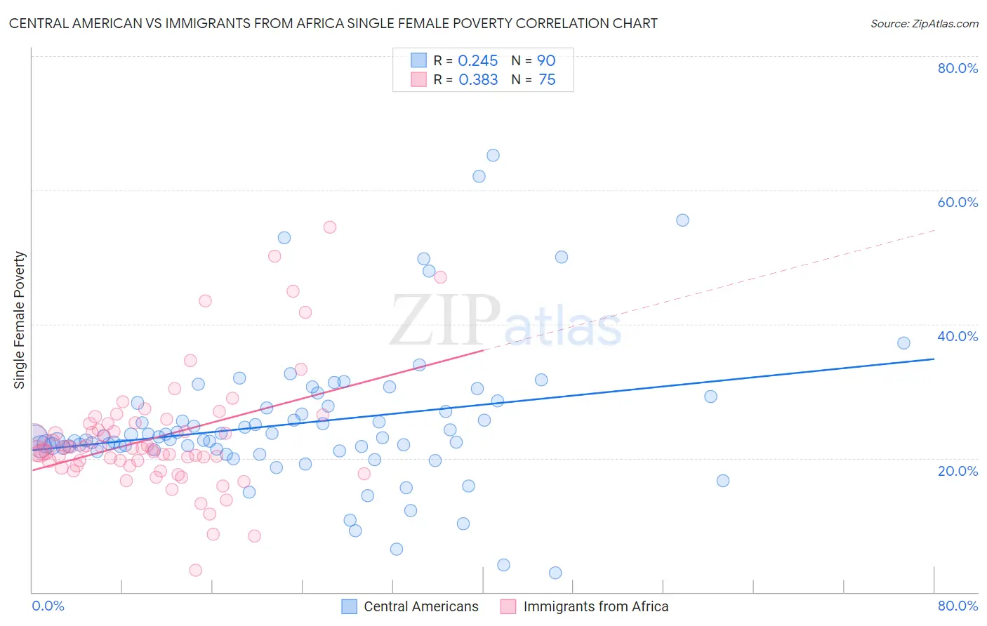 Central American vs Immigrants from Africa Single Female Poverty