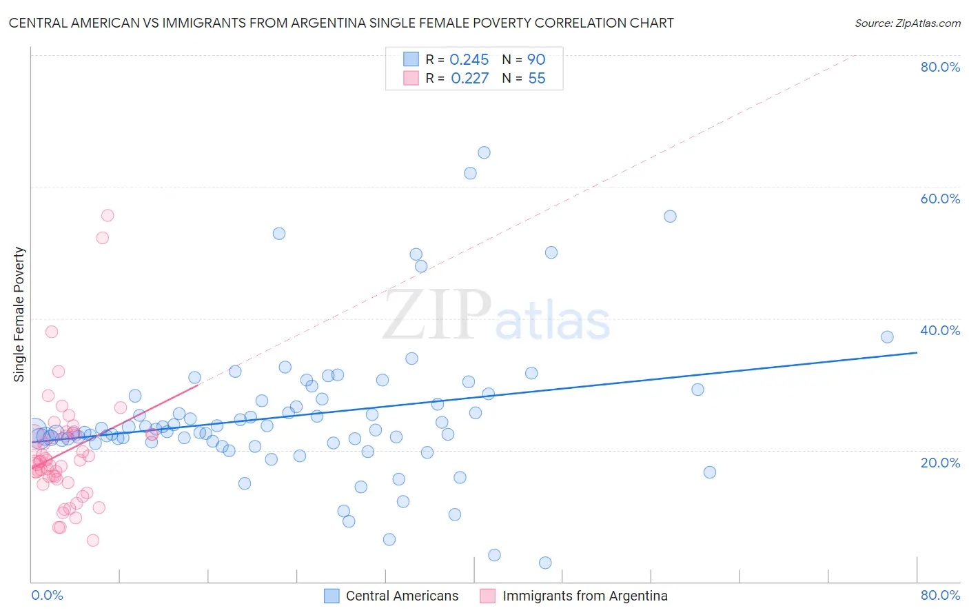 Central American vs Immigrants from Argentina Single Female Poverty