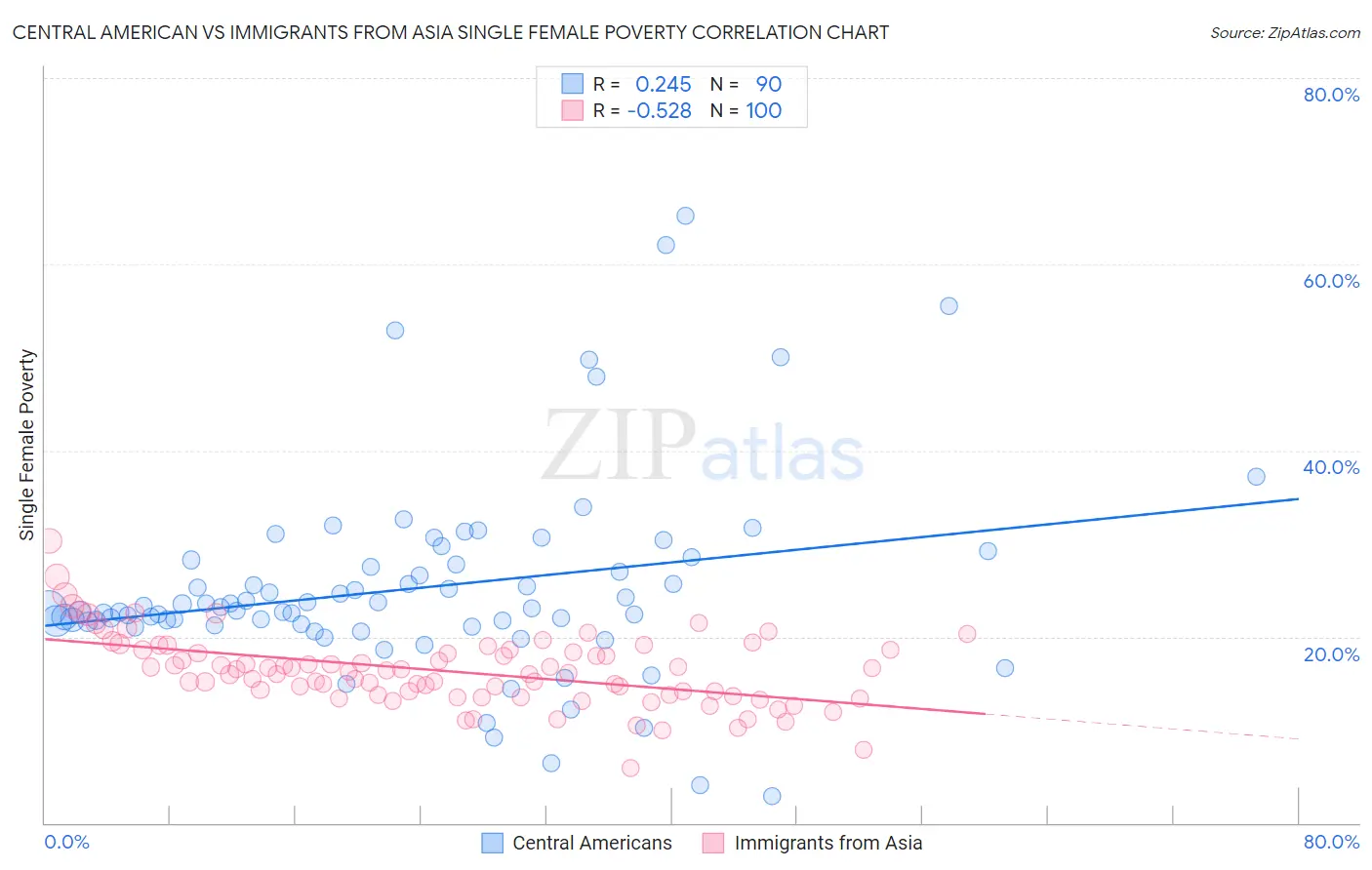 Central American vs Immigrants from Asia Single Female Poverty