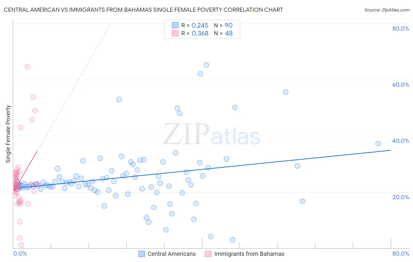 Central American vs Immigrants from Bahamas Single Female Poverty