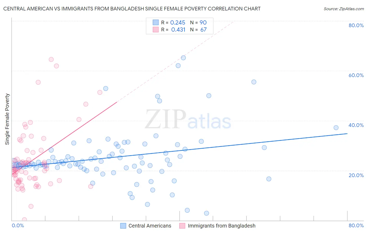 Central American vs Immigrants from Bangladesh Single Female Poverty