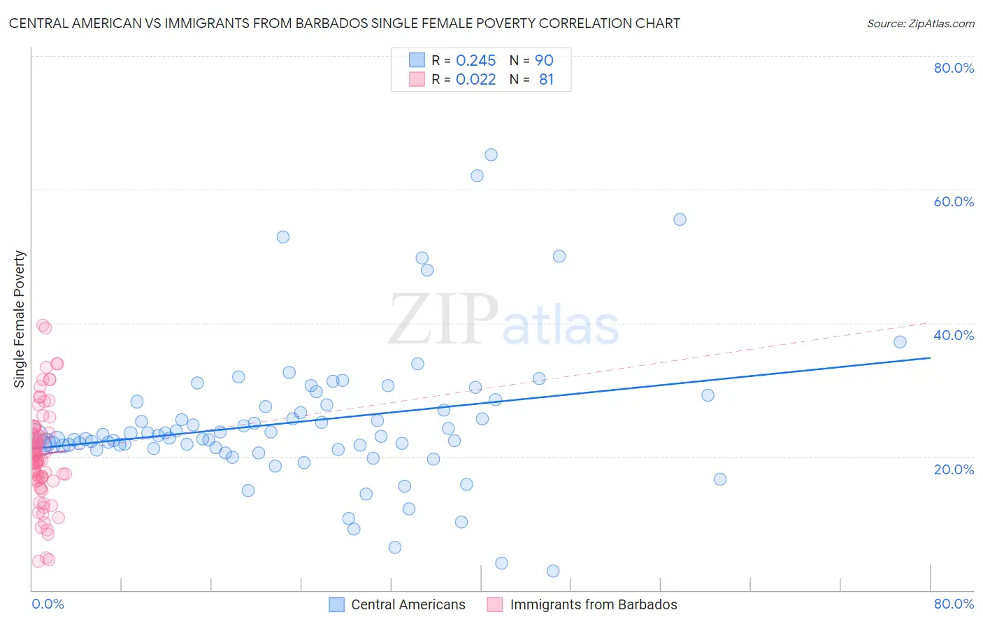 Central American vs Immigrants from Barbados Single Female Poverty