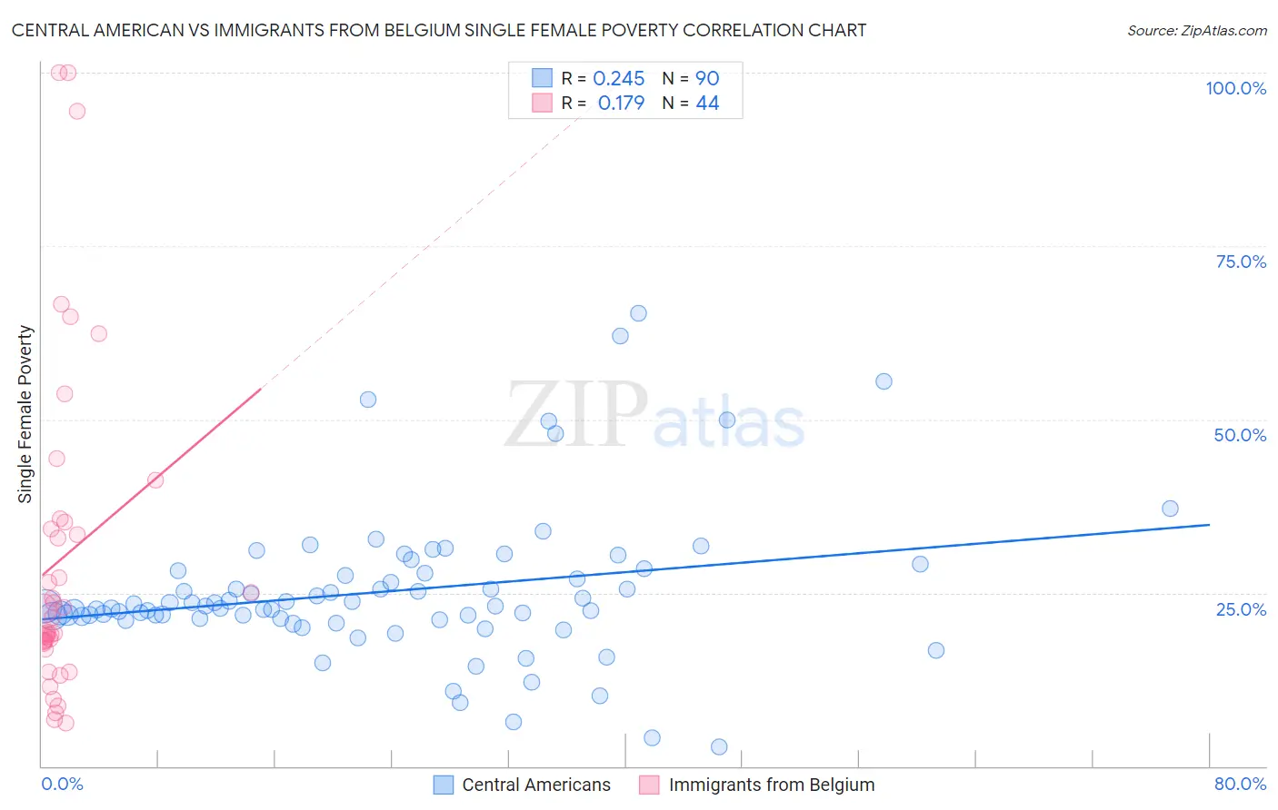 Central American vs Immigrants from Belgium Single Female Poverty