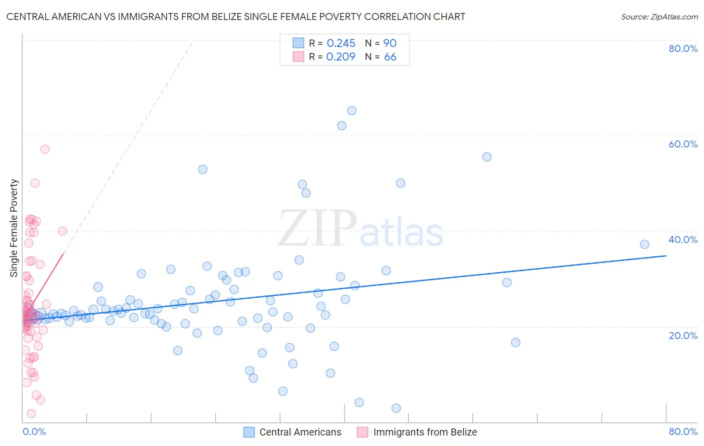 Central American vs Immigrants from Belize Single Female Poverty