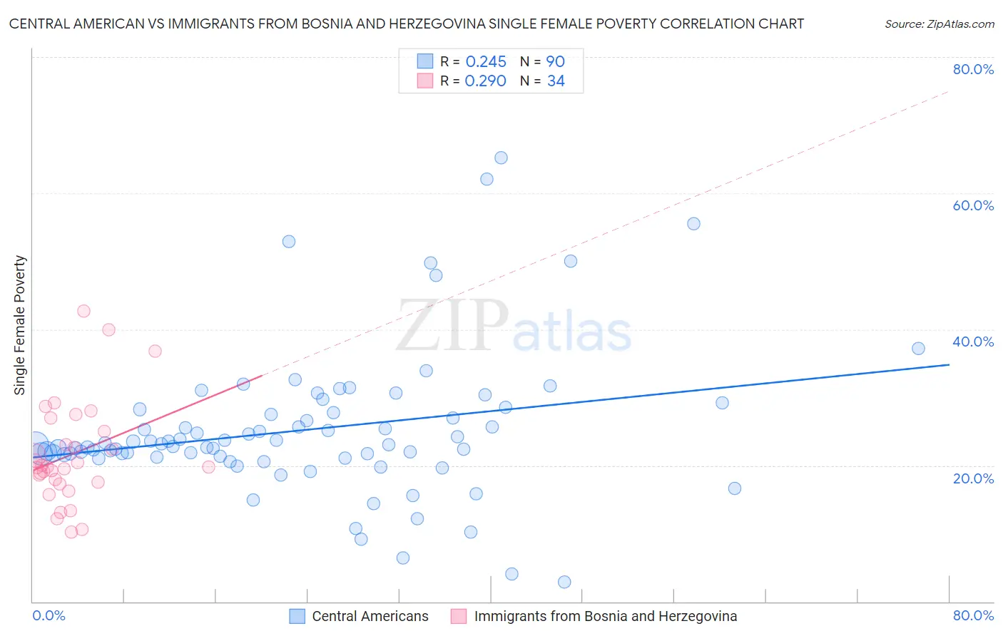 Central American vs Immigrants from Bosnia and Herzegovina Single Female Poverty