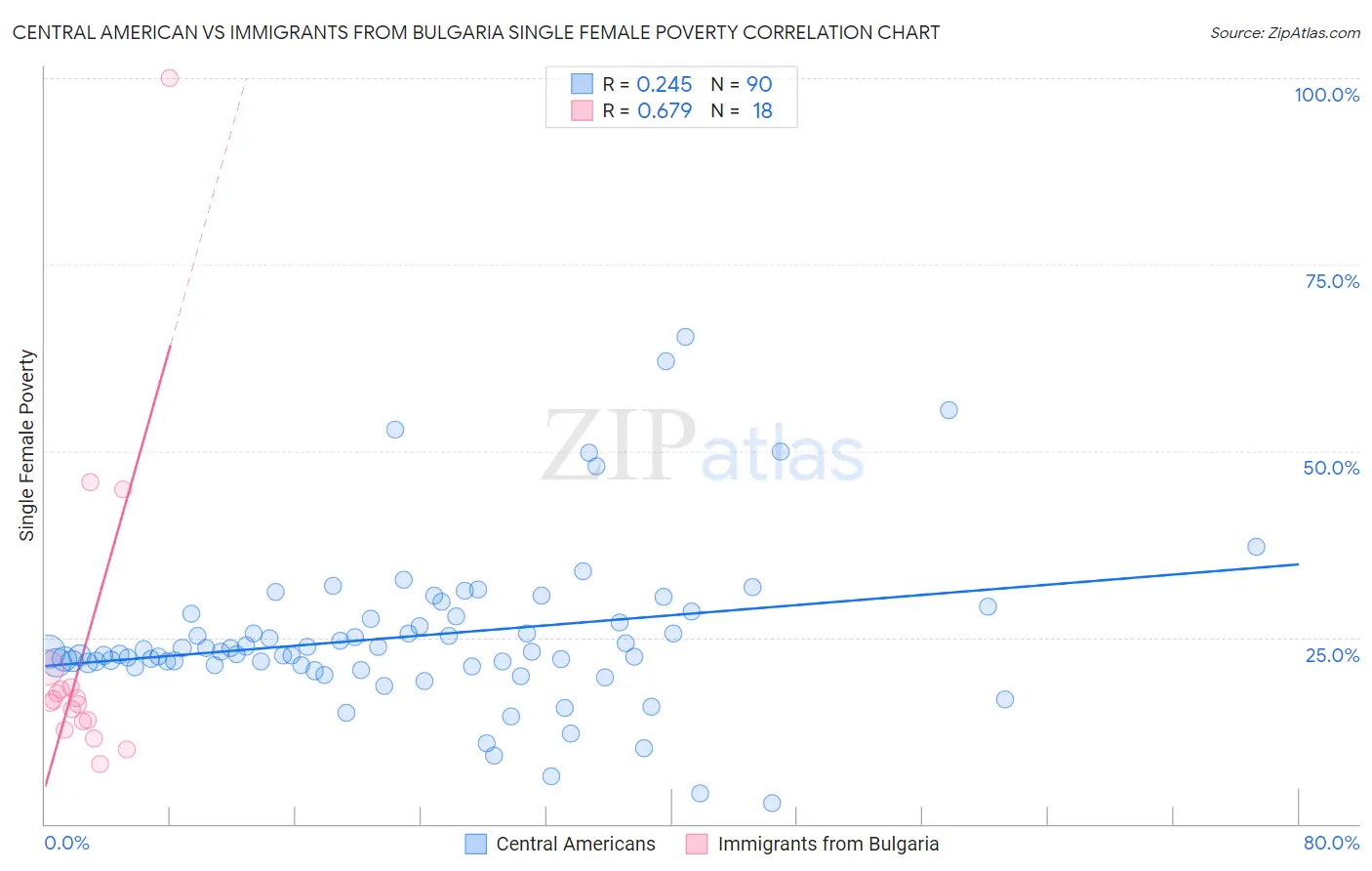 Central American vs Immigrants from Bulgaria Single Female Poverty