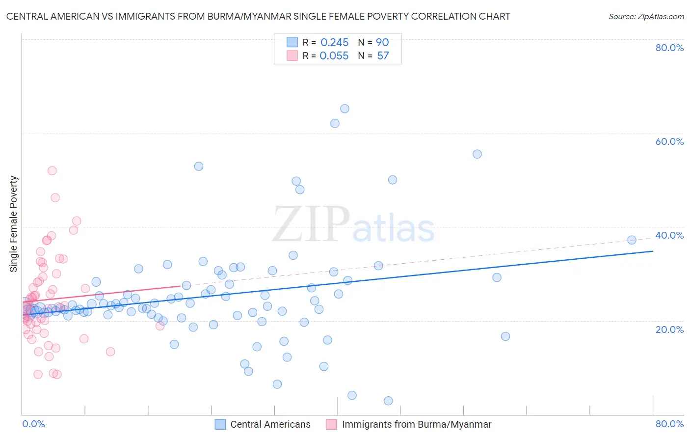 Central American vs Immigrants from Burma/Myanmar Single Female Poverty