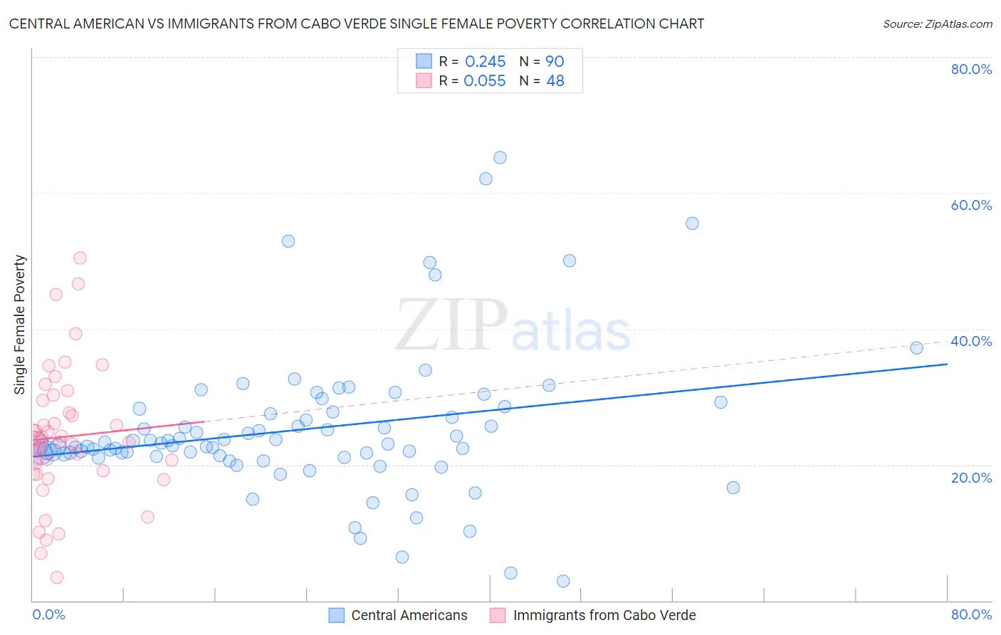 Central American vs Immigrants from Cabo Verde Single Female Poverty