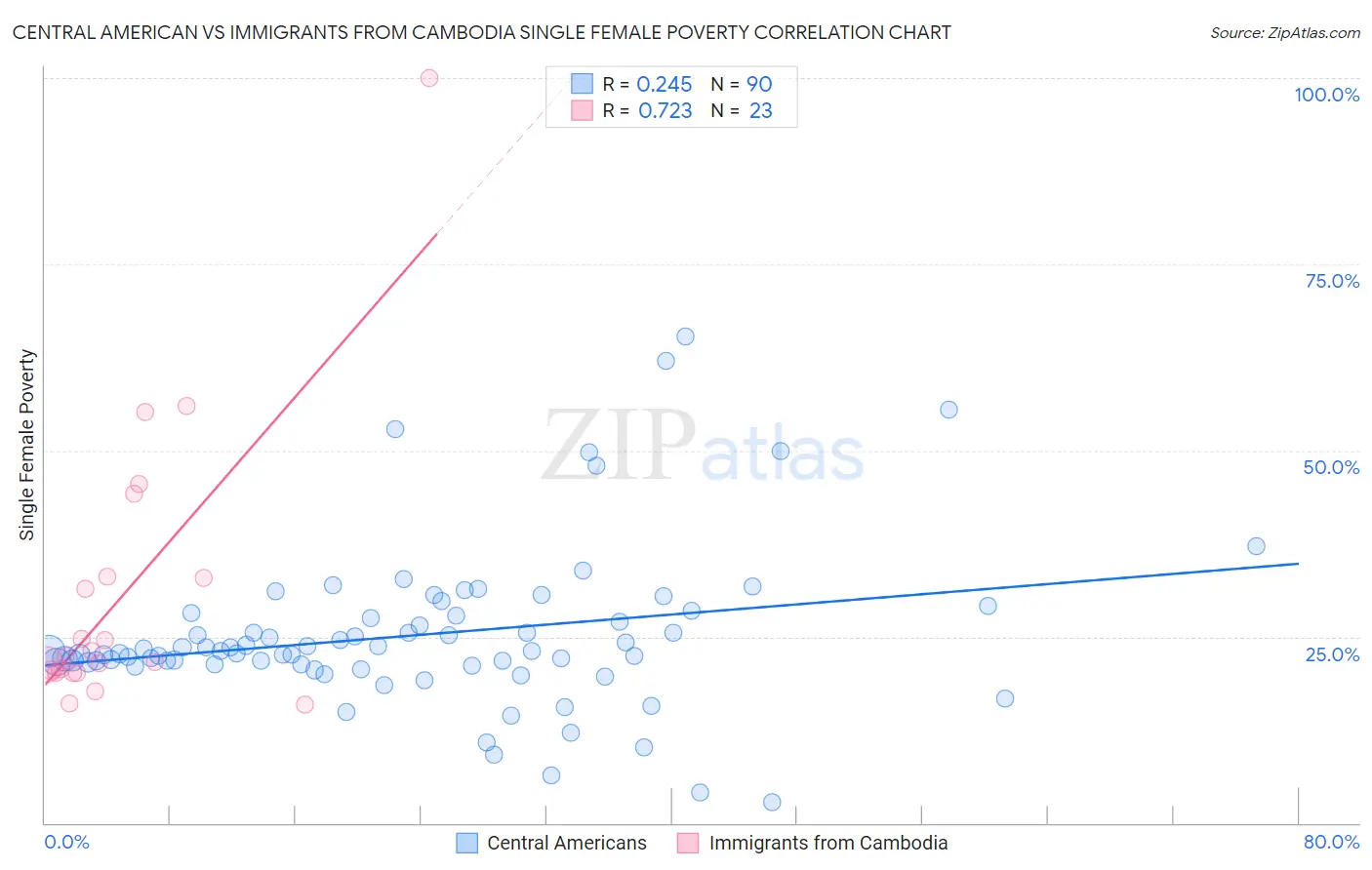 Central American vs Immigrants from Cambodia Single Female Poverty