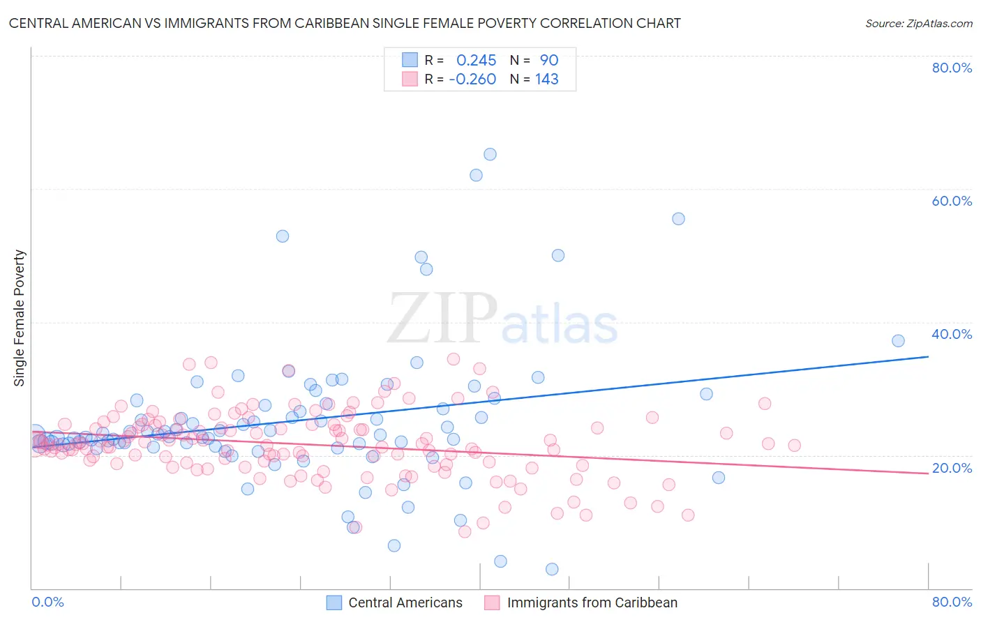 Central American vs Immigrants from Caribbean Single Female Poverty