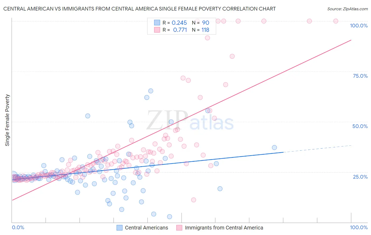 Central American vs Immigrants from Central America Single Female Poverty