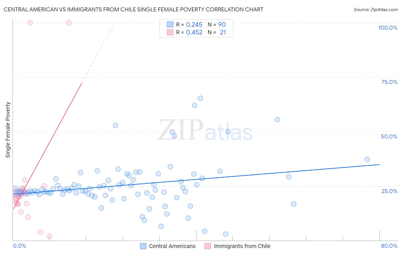 Central American vs Immigrants from Chile Single Female Poverty