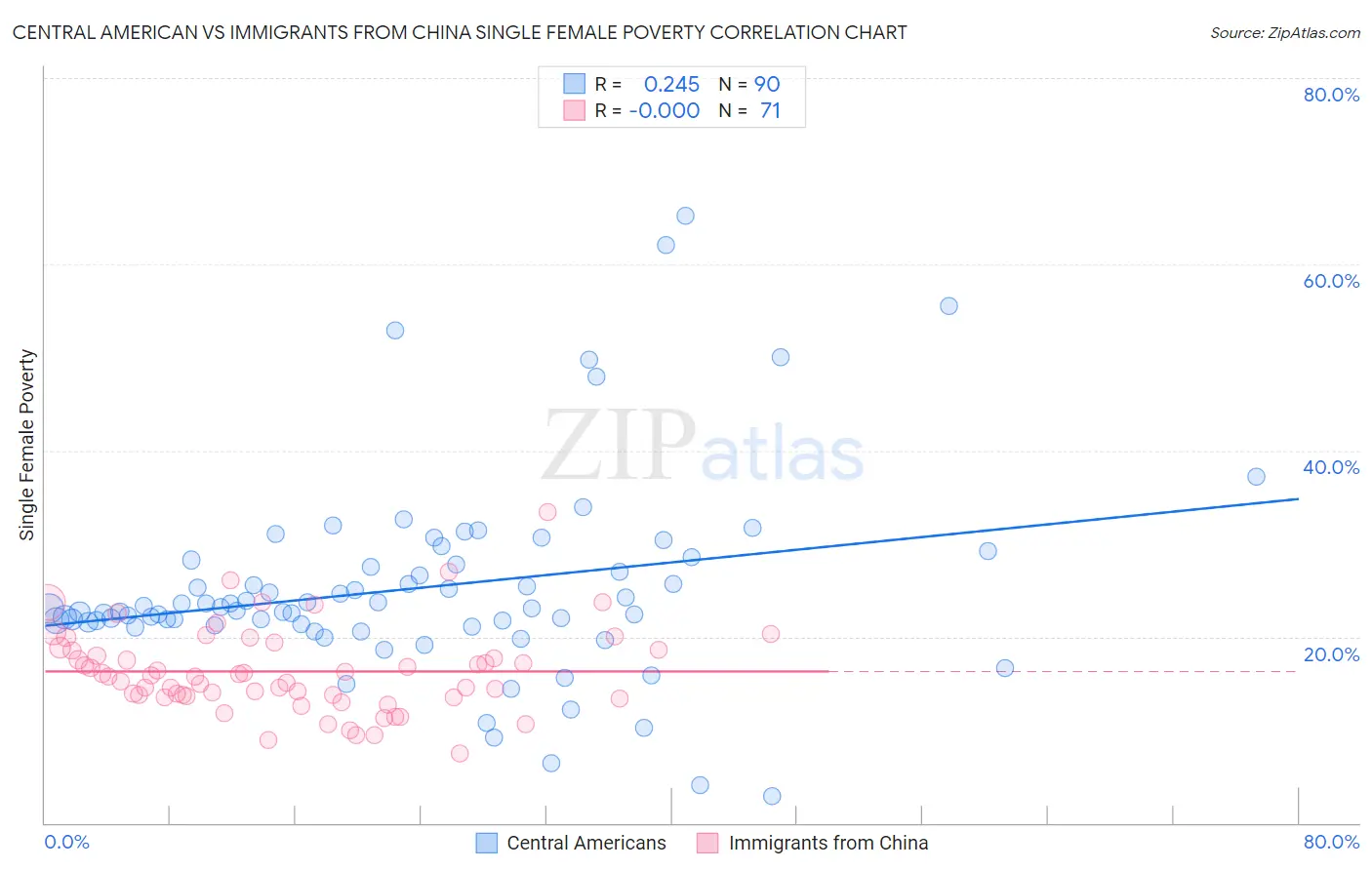 Central American vs Immigrants from China Single Female Poverty