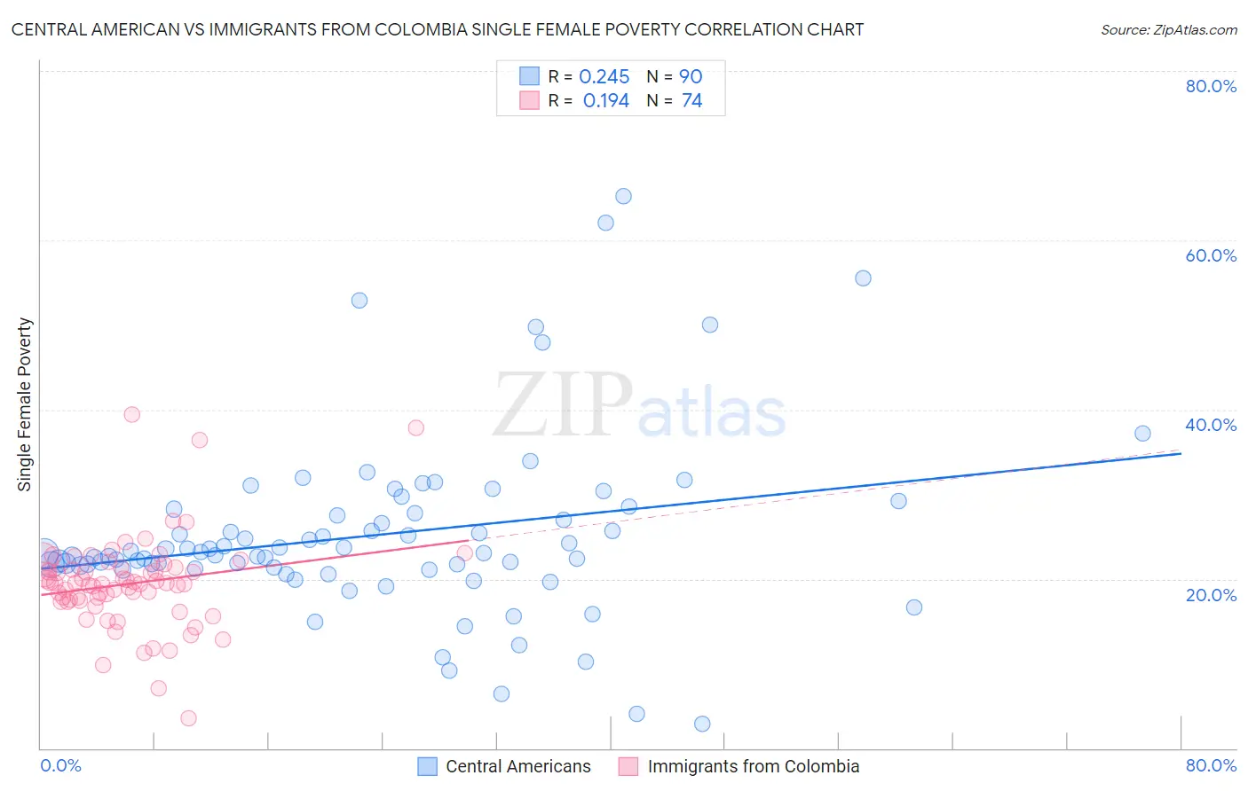 Central American vs Immigrants from Colombia Single Female Poverty