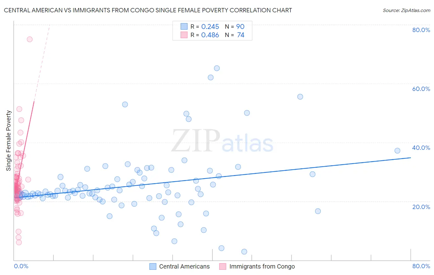 Central American vs Immigrants from Congo Single Female Poverty