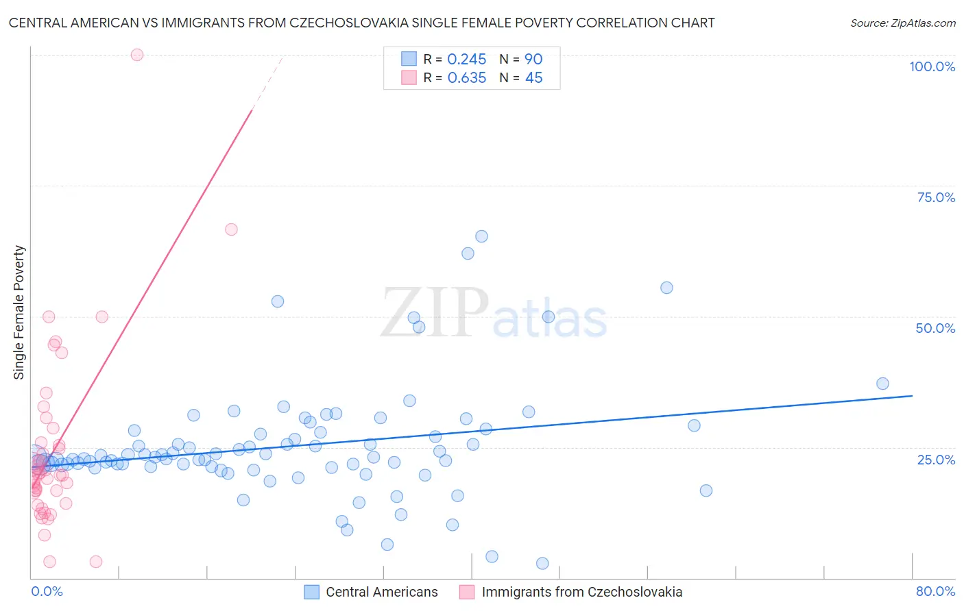 Central American vs Immigrants from Czechoslovakia Single Female Poverty
