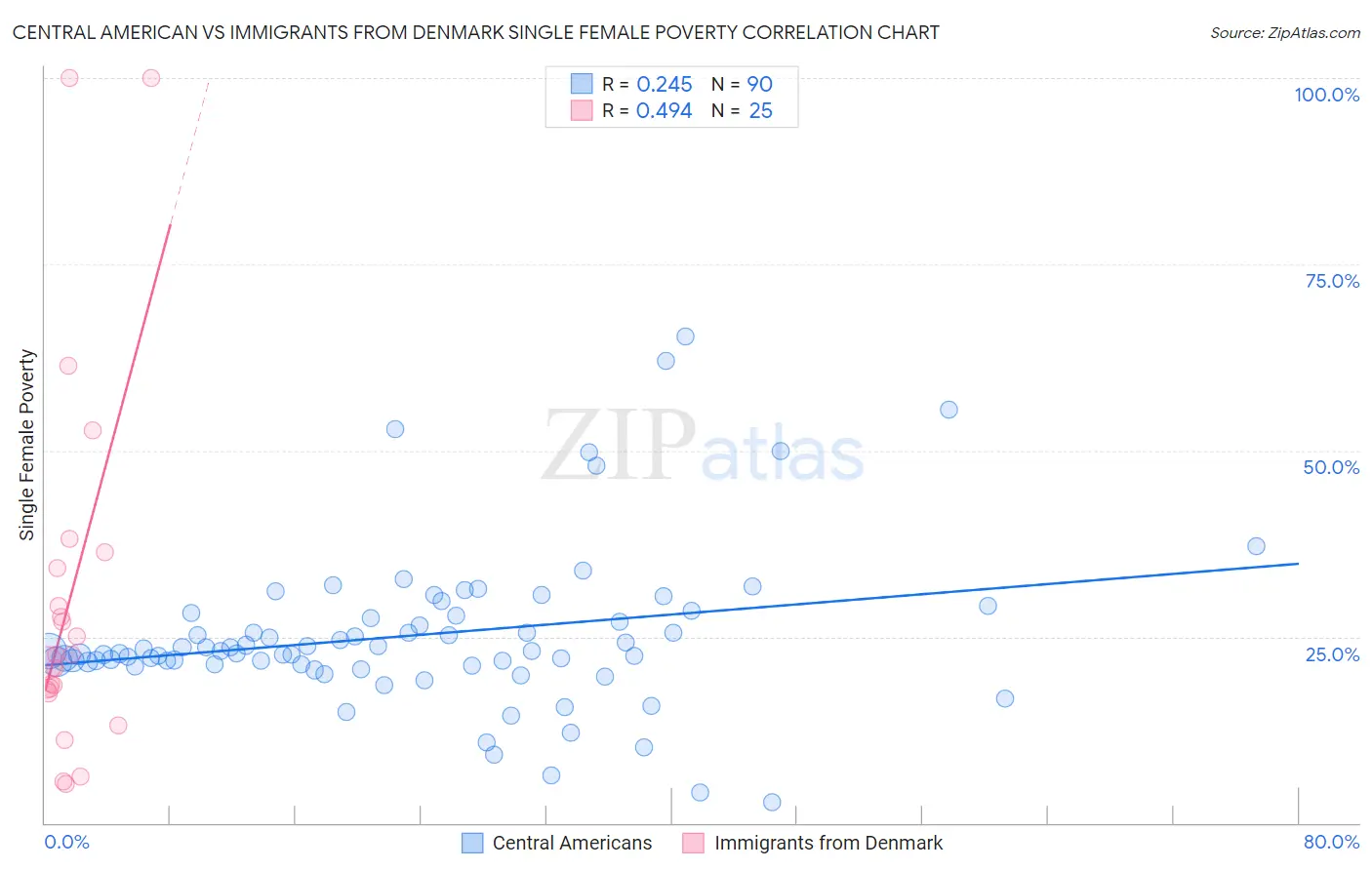 Central American vs Immigrants from Denmark Single Female Poverty