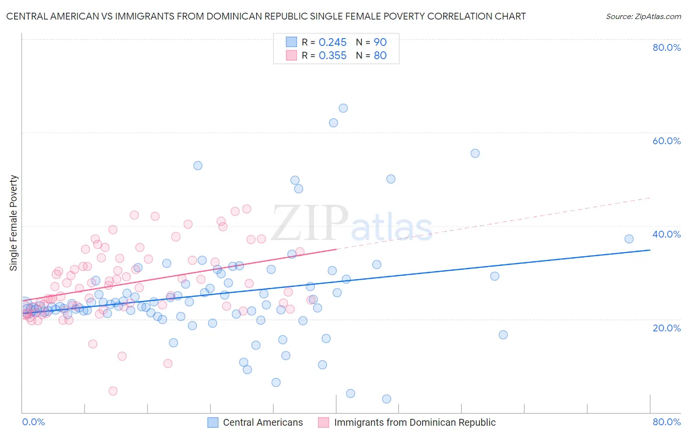 Central American vs Immigrants from Dominican Republic Single Female Poverty