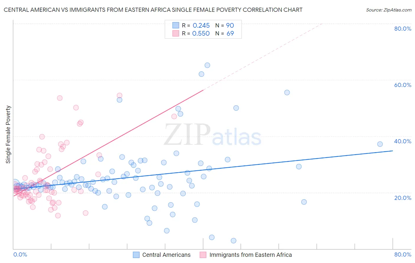 Central American vs Immigrants from Eastern Africa Single Female Poverty