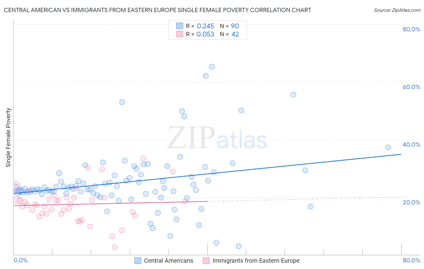 Central American vs Immigrants from Eastern Europe Single Female Poverty