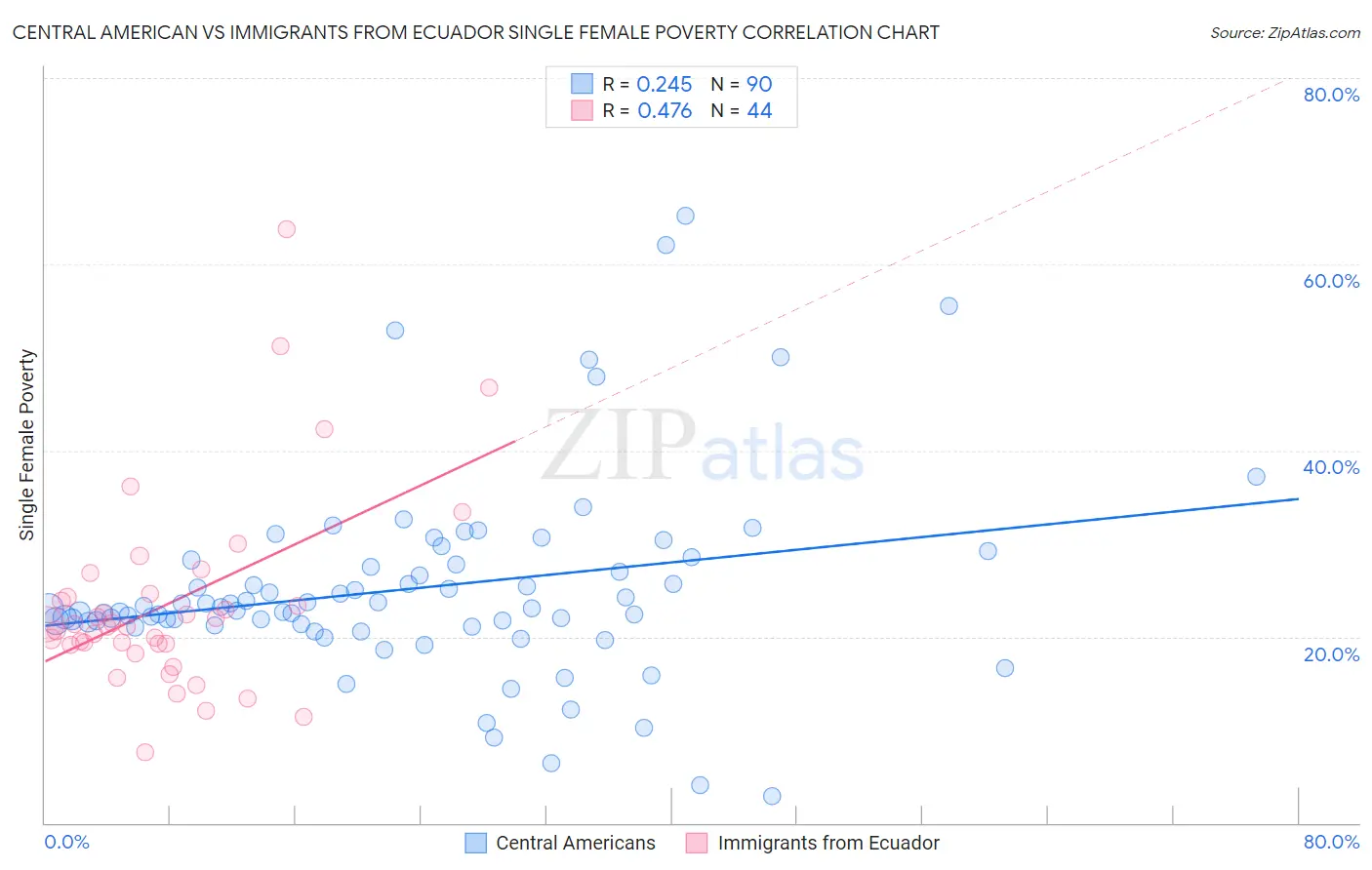 Central American vs Immigrants from Ecuador Single Female Poverty