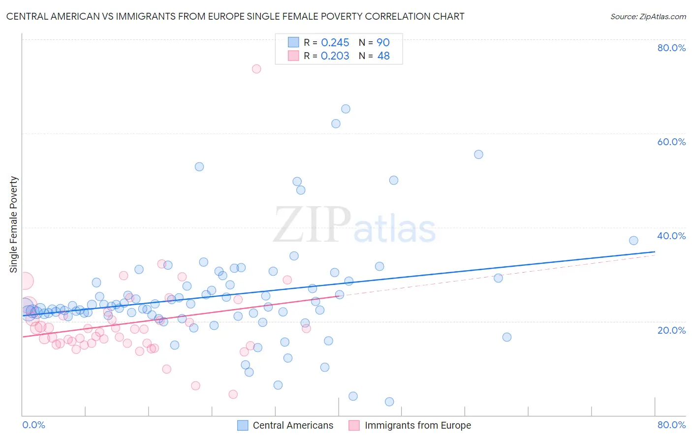 Central American vs Immigrants from Europe Single Female Poverty