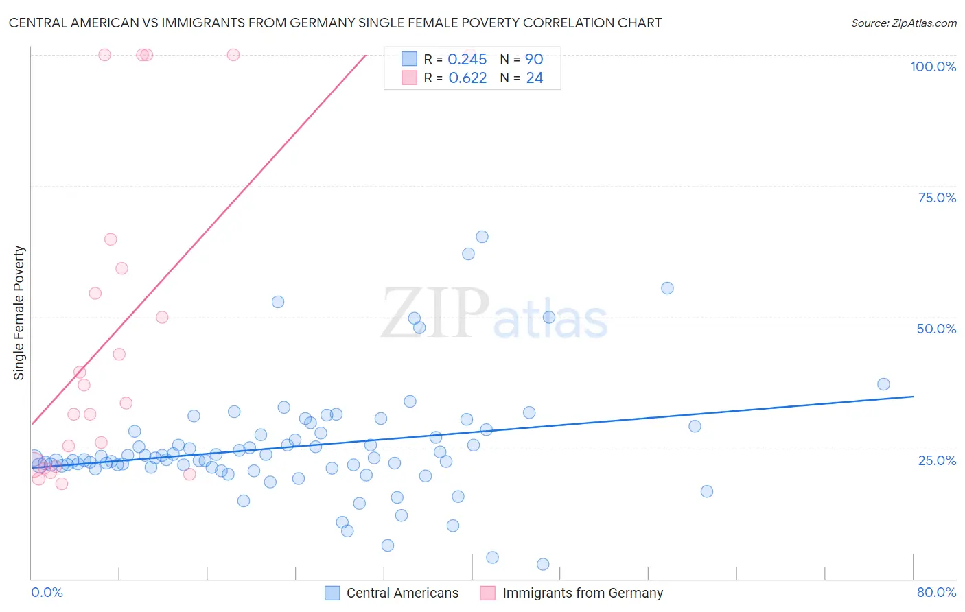 Central American vs Immigrants from Germany Single Female Poverty