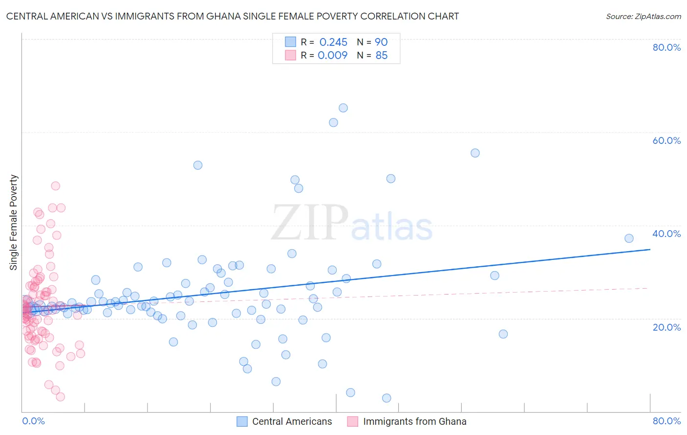 Central American vs Immigrants from Ghana Single Female Poverty