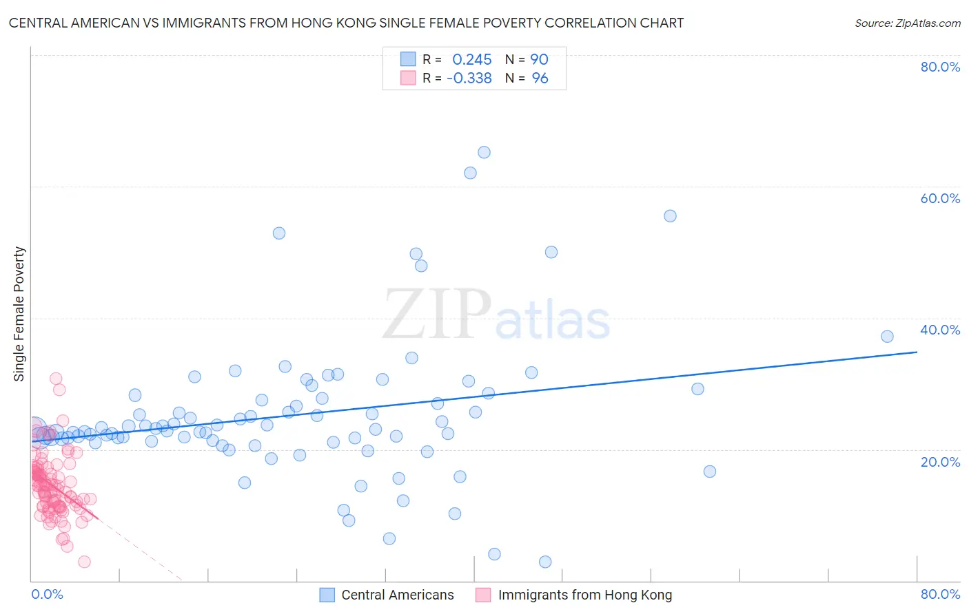 Central American vs Immigrants from Hong Kong Single Female Poverty