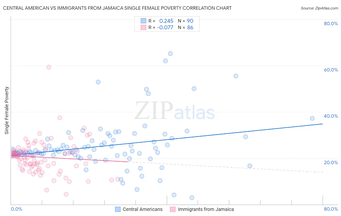 Central American vs Immigrants from Jamaica Single Female Poverty